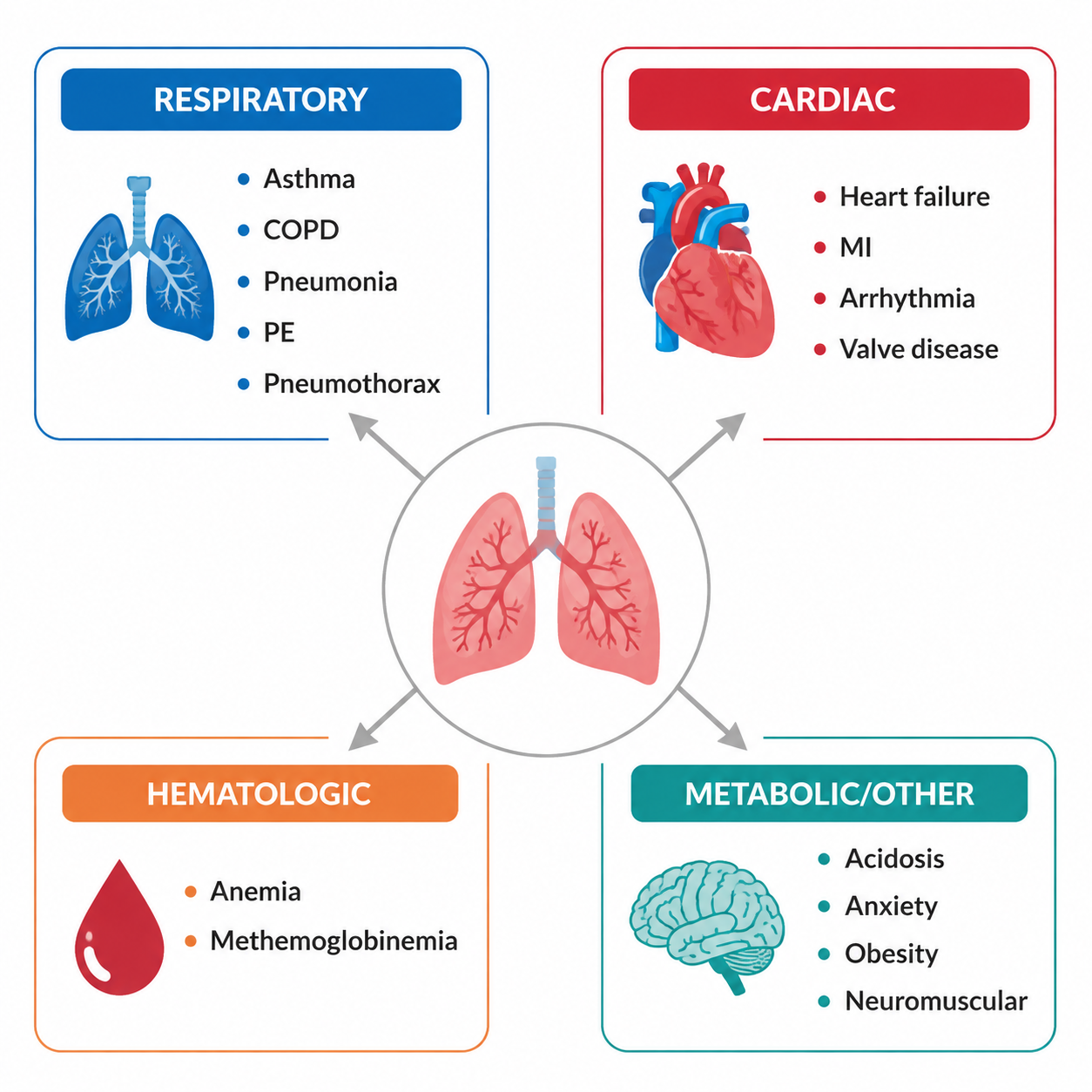 Dyspnea differential by system — respiratory, cardiac, hematologic, metabolic (呼吸困难病因分类)