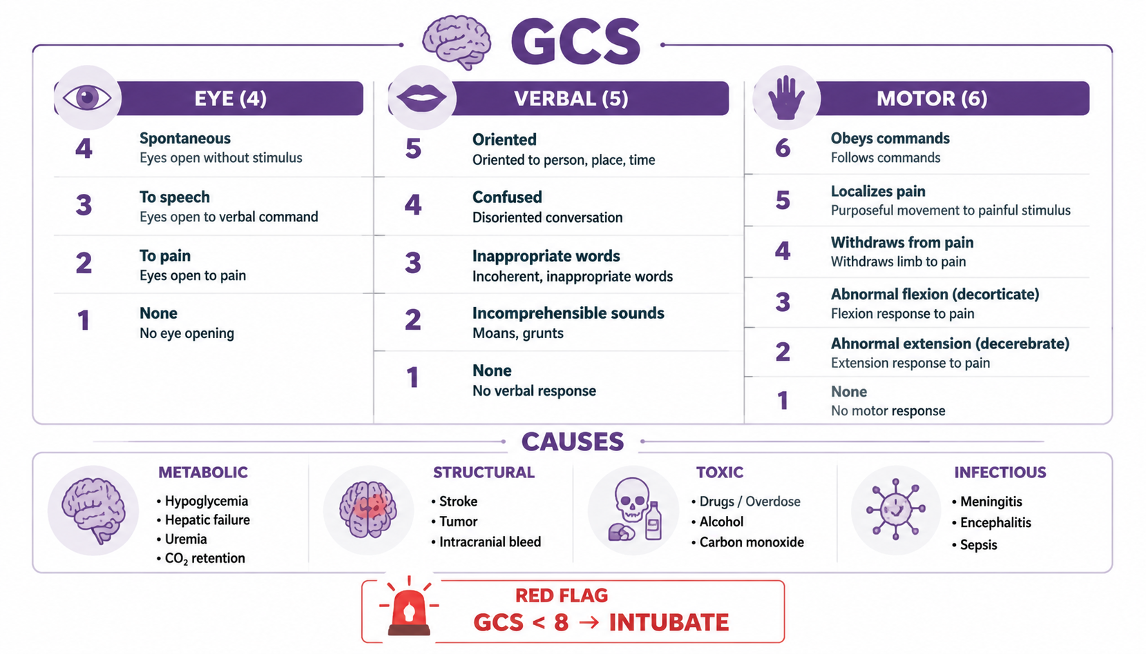 Consciousness disturbance — GCS scoring + causes (意识障碍：GCS评分与病因分类)