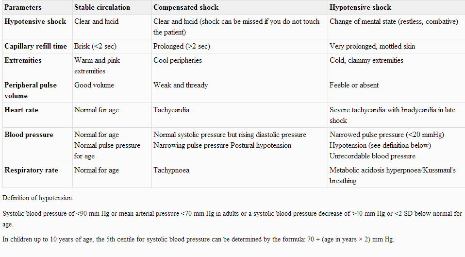 WHO 2009 dengue classification — flow from "without warning signs" to "with warning signs" to "severe dengue".